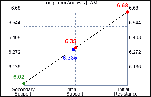 FAM Long Term Analysis for May 1 2024