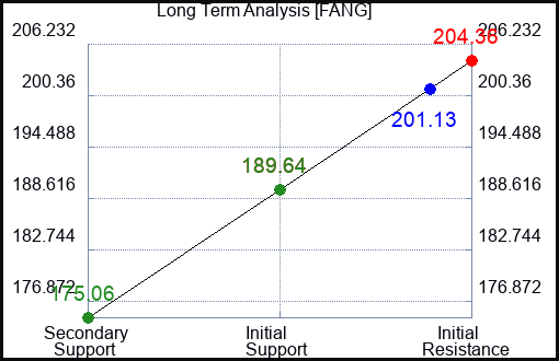 FANG Long Term Analysis for May 1 2024