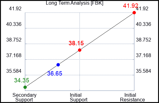 FBK Long Term Analysis for May 1 2024