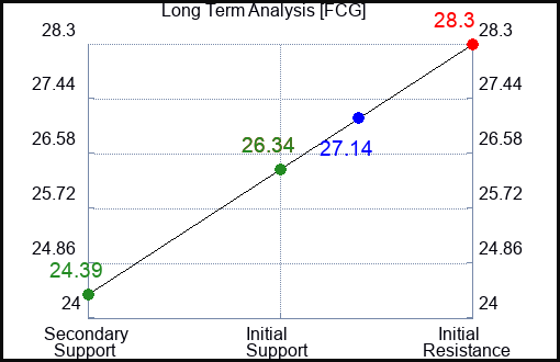 FCG Long Term Analysis for May 1 2024