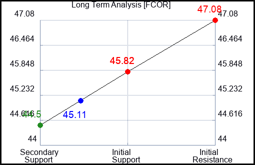 FCOR Long Term Analysis for May 1 2024