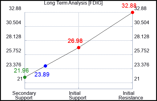 FDIG Long Term Analysis for May 1 2024