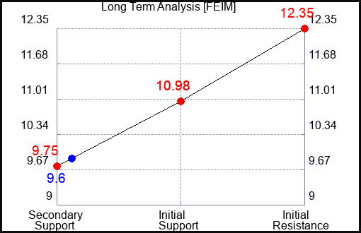 FEIM Long Term Analysis for May 1 2024