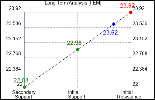FEM Long Term Analysis for May 1 2024