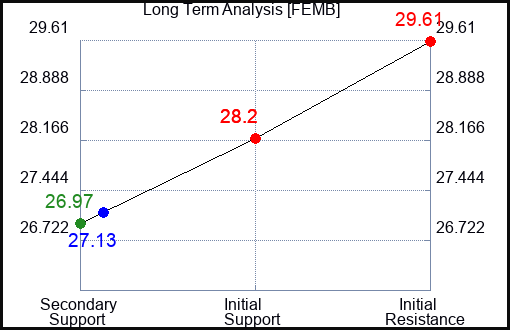 FEMB Long Term Analysis for May 1 2024
