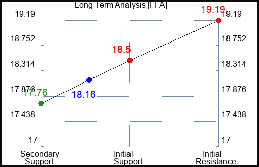 FFA Long Term Analysis for May 1 2024