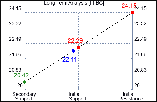 FFBC Long Term Analysis for May 1 2024