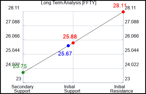 FFTY Long Term Analysis for May 1 2024