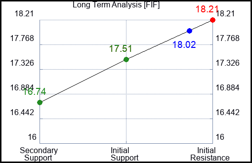 FIF Long Term Analysis for May 1 2024