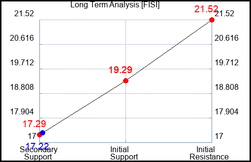 FISI Long Term Analysis for May 1 2024