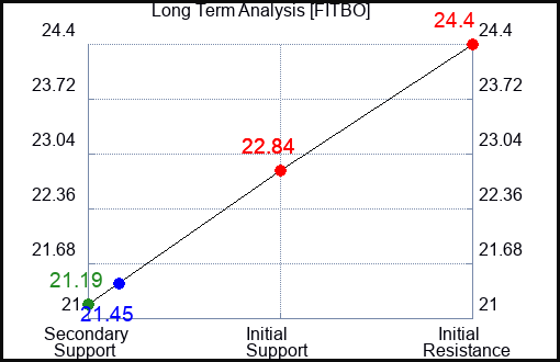 FITBO Long Term Analysis for May 1 2024