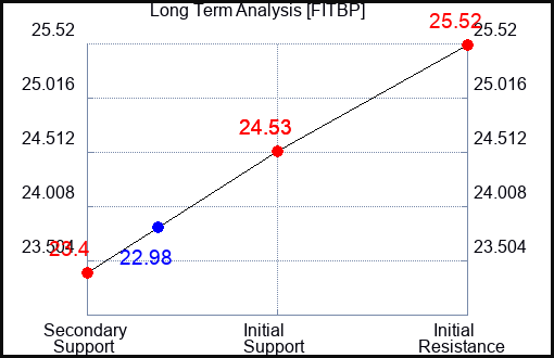 FITBP Long Term Analysis for May 1 2024
