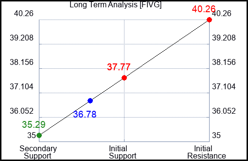 FIVG Long Term Analysis for May 1 2024