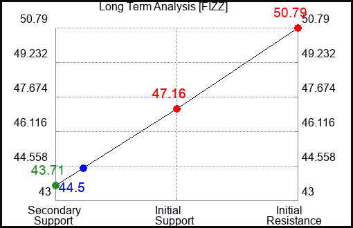 FIZZ Long Term Analysis for May 1 2024