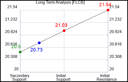 FLCB Long Term Analysis for May 1 2024