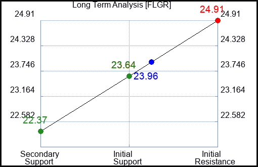 FLGR Long Term Analysis for May 1 2024 FLGR Long Term Analysis for May 1 2024