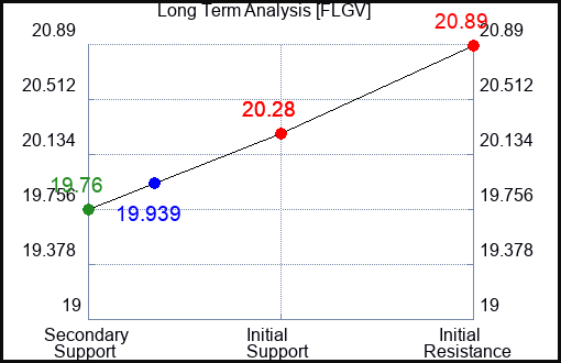FLGV Long Term Analysis for May 1 2024