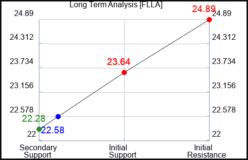 FLLA Long Term Analysis for May 1 2024