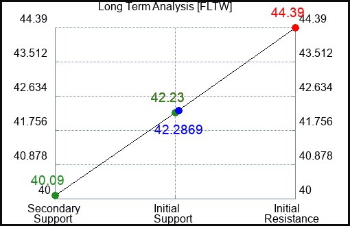 FLTW Long Term Analysis for May 1 2024