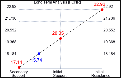 FONR Long Term Analysis for May 1 2024