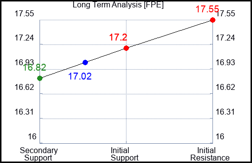 FPE Long Term Analysis for May 1 2024