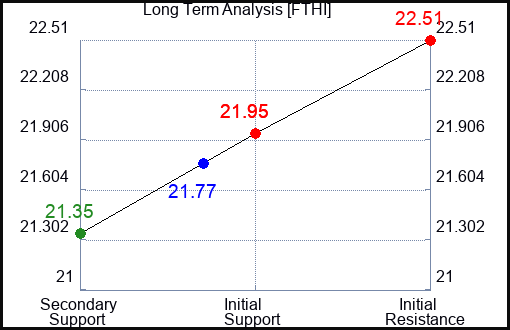 FTHI Long Term Analysis for May 1 2024