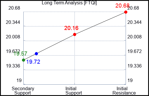 FTQI Long Term Analysis for May 1 2024