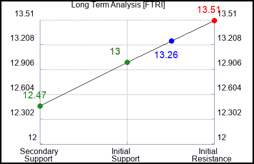 FTRI Long Term Analysis for May 1 2024