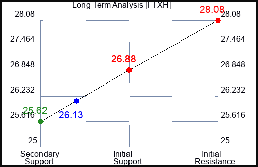 FTXH Long Term Analysis for May 1 2024