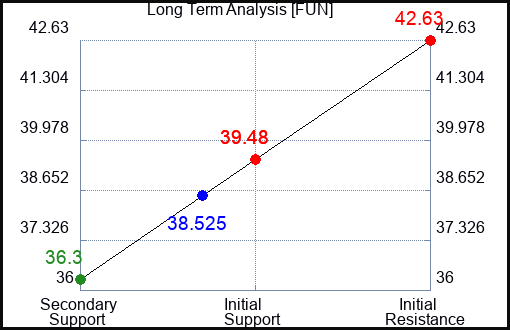 FUN Long Term Analysis for May 1 2024