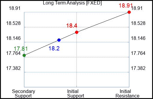 FXED Long Term Analysis for May 1 2024 FXED Long Term Analysis for May 1 2024