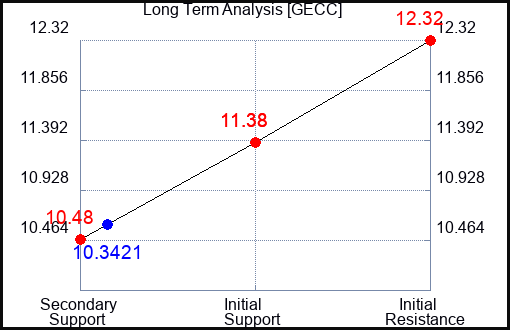 GECC Long Term Analysis for May 1 2024