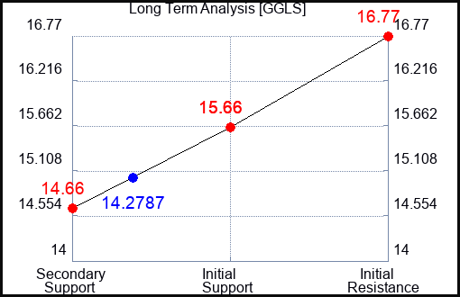 GGLS Long Term Analysis for May 1 2024