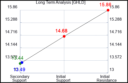 GHLD Long Term Analysis for May 1 2024