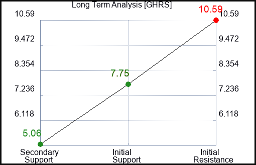 GHRS Long Term Analysis for May 1 2024