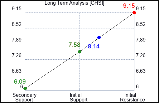 GHSI Long Term Analysis for May 1 2024 GHSI Long Term Analysis for May 1 2024