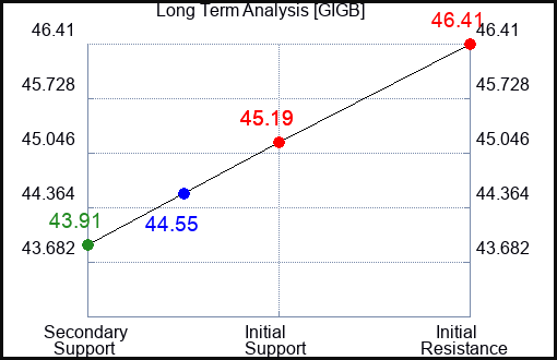 GIGB Long Term Analysis for May 1 2024