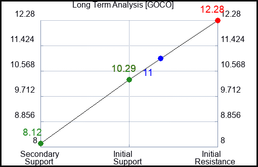 GOCO Long Term Analysis for May 1 2024