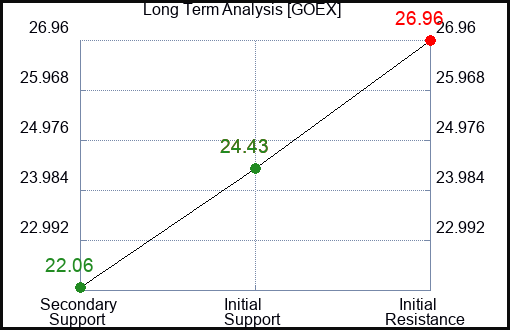 GOEX Long Term Analysis for May 1 2024