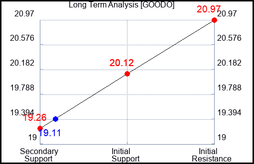 GOODO Long Term Analysis for May 1 2024