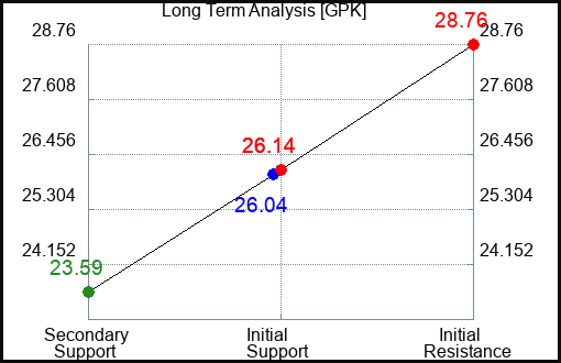 GPK Long Term Analysis for May 1 2024