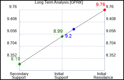 GPRK Long Term Analysis for May 1 2024