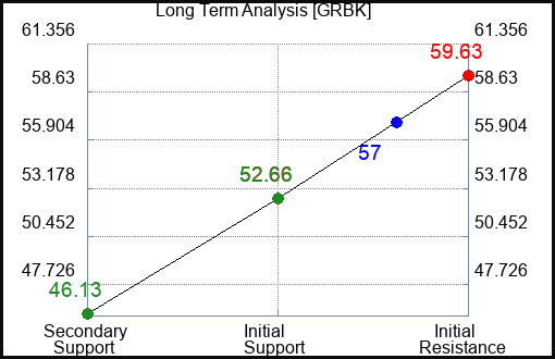 GRBK Long Term Analysis for May 1 2024