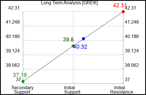 GREK Long Term Analysis for May 1 2024