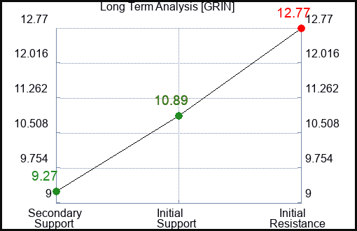 GRIN Long Term Analysis for May 1 2024