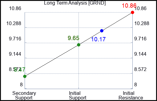 GRND Long Term Analysis for May 1 2024