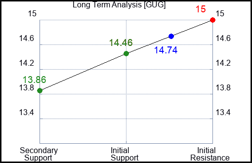 GUG Long Term Analysis for May 1 2024