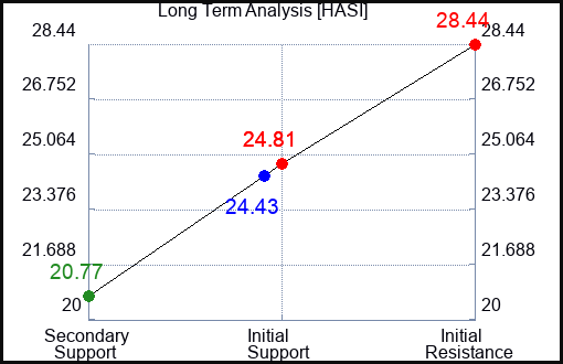 HASI Long Term Analysis for May 1 2024