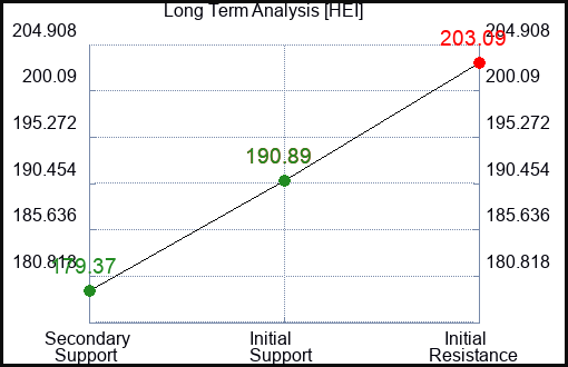 HEI Long Term Analysis for May 1 2024