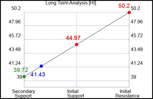 HI Long Term Analysis for May 1 2024